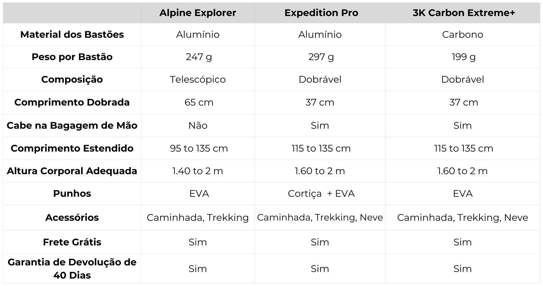 Tabela comparativa de bastões de trekking pt